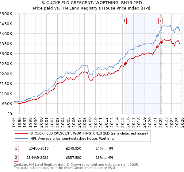 8, CUCKFIELD CRESCENT, WORTHING, BN13 2ED: Price paid vs HM Land Registry's House Price Index