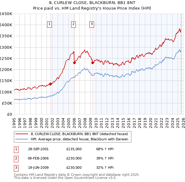 8, CURLEW CLOSE, BLACKBURN, BB1 8NT: Price paid vs HM Land Registry's House Price Index