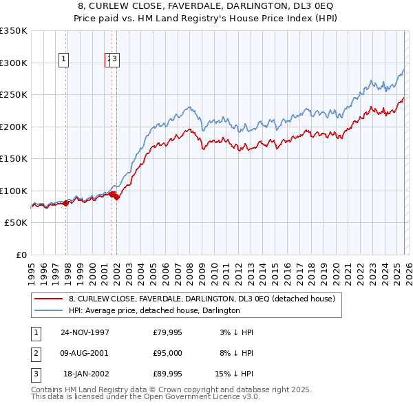 8, CURLEW CLOSE, FAVERDALE, DARLINGTON, DL3 0EQ: Price paid vs HM Land Registry's House Price Index