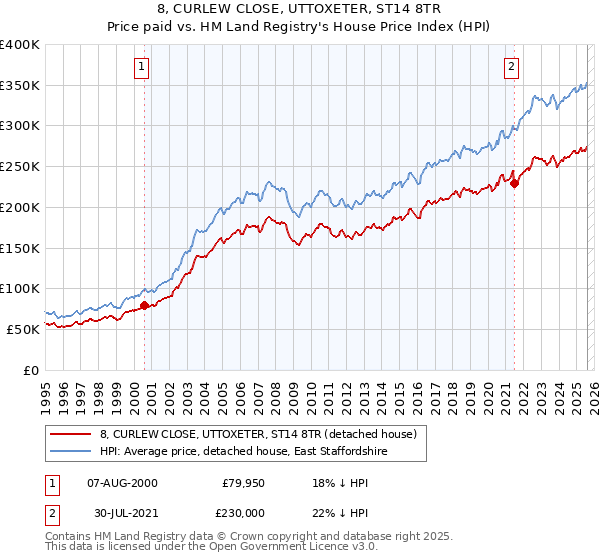 8, CURLEW CLOSE, UTTOXETER, ST14 8TR: Price paid vs HM Land Registry's House Price Index