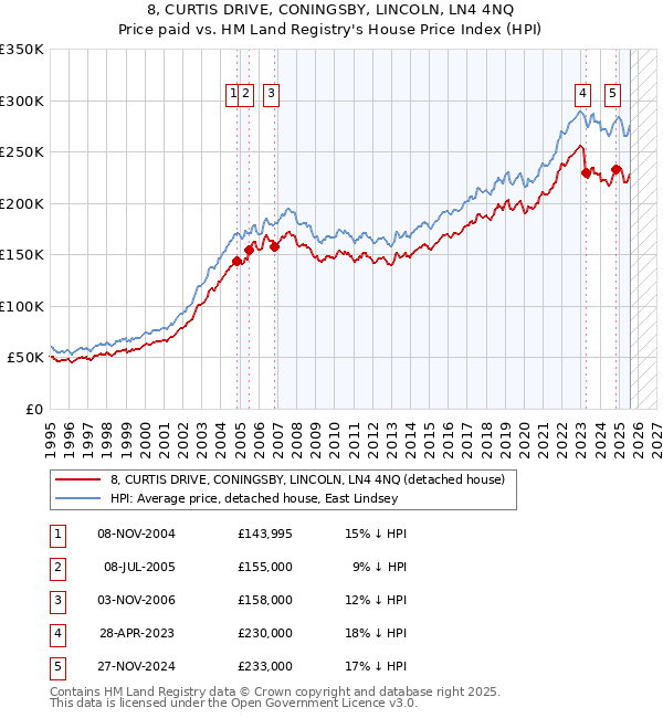 8, CURTIS DRIVE, CONINGSBY, LINCOLN, LN4 4NQ: Price paid vs HM Land Registry's House Price Index