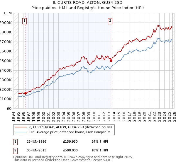 8, CURTIS ROAD, ALTON, GU34 2SD: Price paid vs HM Land Registry's House Price Index