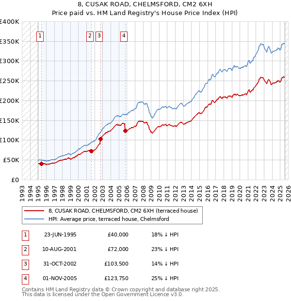 8, CUSAK ROAD, CHELMSFORD, CM2 6XH: Price paid vs HM Land Registry's House Price Index
