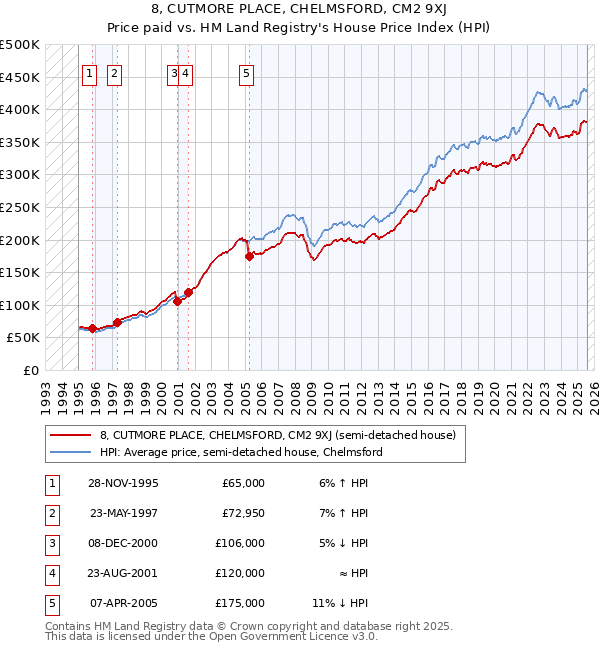 8, CUTMORE PLACE, CHELMSFORD, CM2 9XJ: Price paid vs HM Land Registry's House Price Index