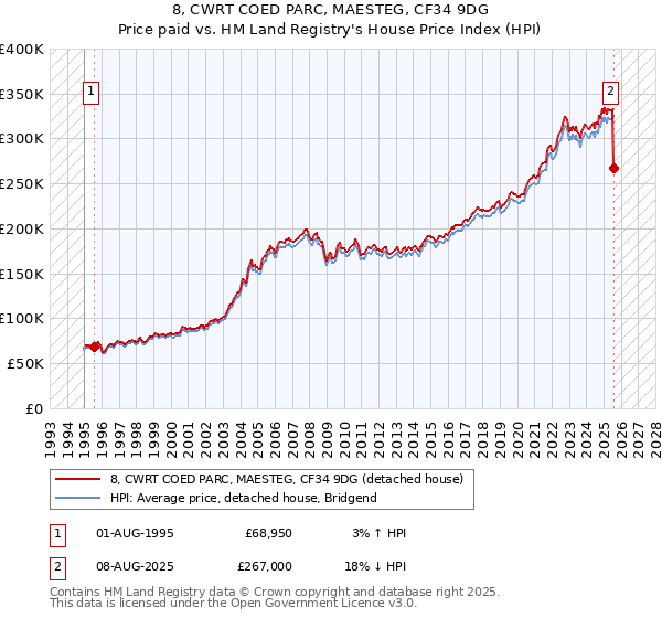 8, CWRT COED PARC, MAESTEG, CF34 9DG: Price paid vs HM Land Registry's House Price Index