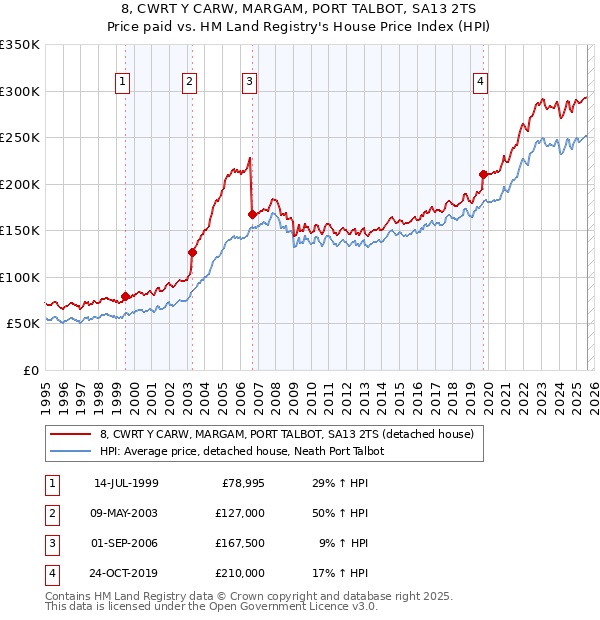 8, CWRT Y CARW, MARGAM, PORT TALBOT, SA13 2TS: Price paid vs HM Land Registry's House Price Index