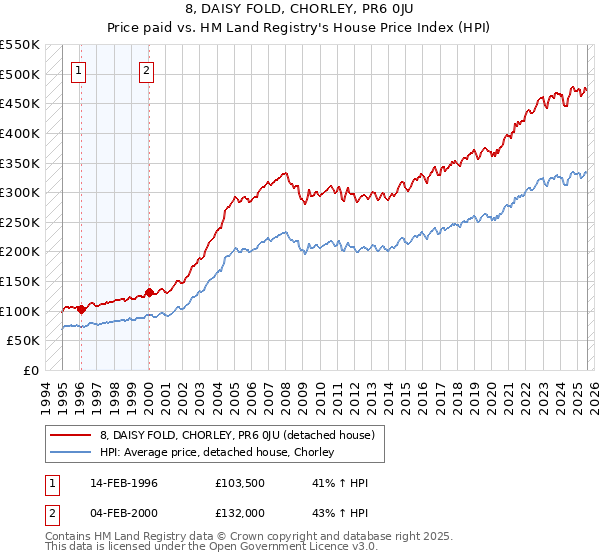8, DAISY FOLD, CHORLEY, PR6 0JU: Price paid vs HM Land Registry's House Price Index