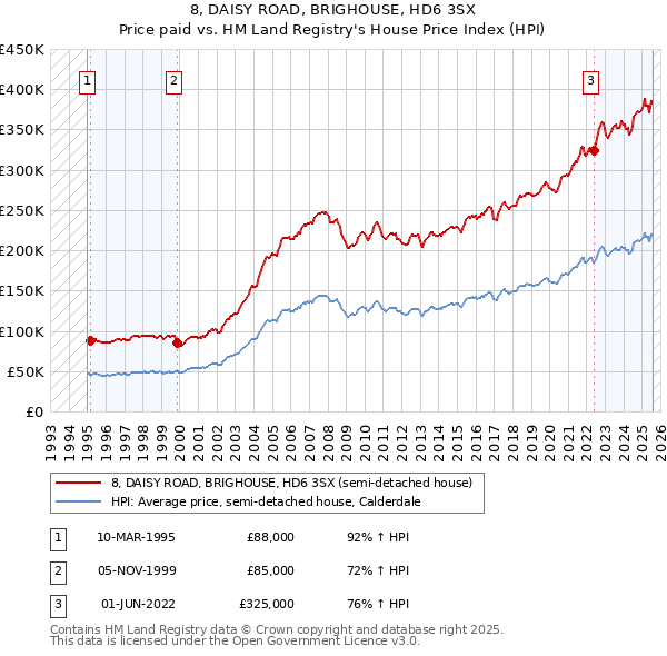 8, DAISY ROAD, BRIGHOUSE, HD6 3SX: Price paid vs HM Land Registry's House Price Index