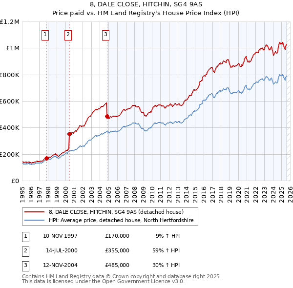 8, DALE CLOSE, HITCHIN, SG4 9AS: Price paid vs HM Land Registry's House Price Index