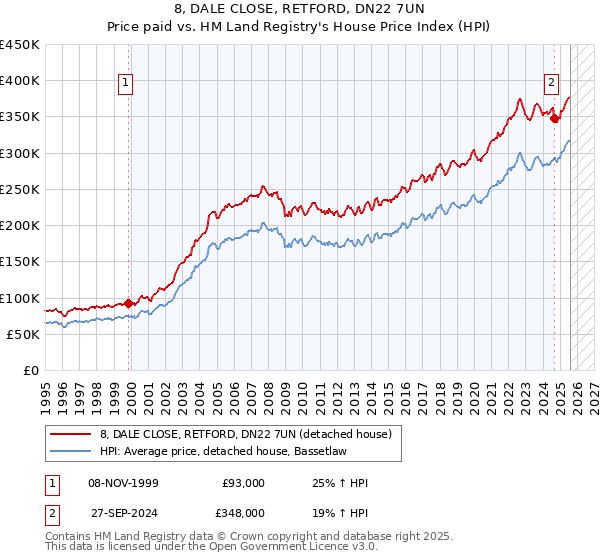 8, DALE CLOSE, RETFORD, DN22 7UN: Price paid vs HM Land Registry's House Price Index