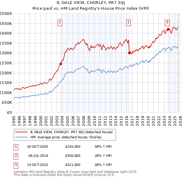 8, DALE VIEW, CHORLEY, PR7 3QJ: Price paid vs HM Land Registry's House Price Index