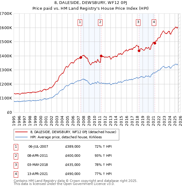8, DALESIDE, DEWSBURY, WF12 0PJ: Price paid vs HM Land Registry's House Price Index