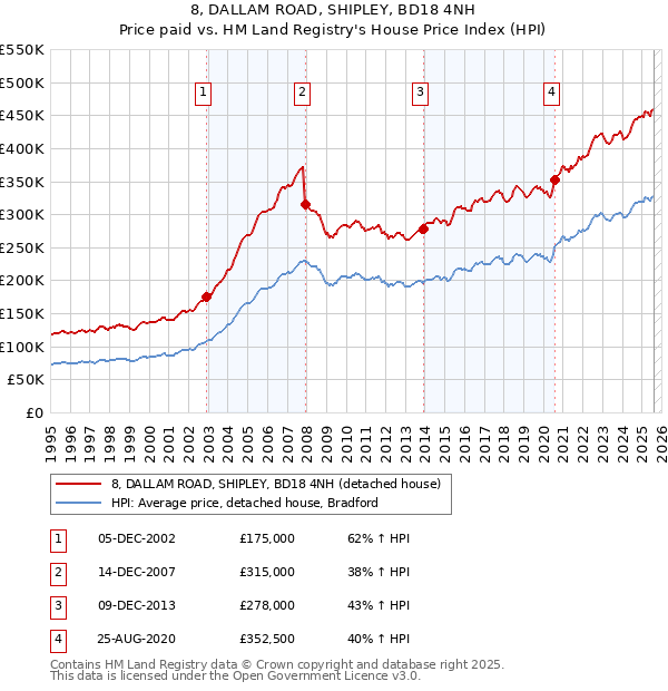 8, DALLAM ROAD, SHIPLEY, BD18 4NH: Price paid vs HM Land Registry's House Price Index