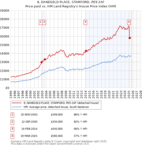 8, DANEGELD PLACE, STAMFORD, PE9 2AF: Price paid vs HM Land Registry's House Price Index