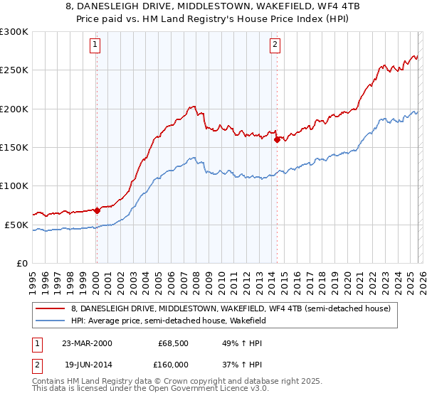 8, DANESLEIGH DRIVE, MIDDLESTOWN, WAKEFIELD, WF4 4TB: Price paid vs HM Land Registry's House Price Index