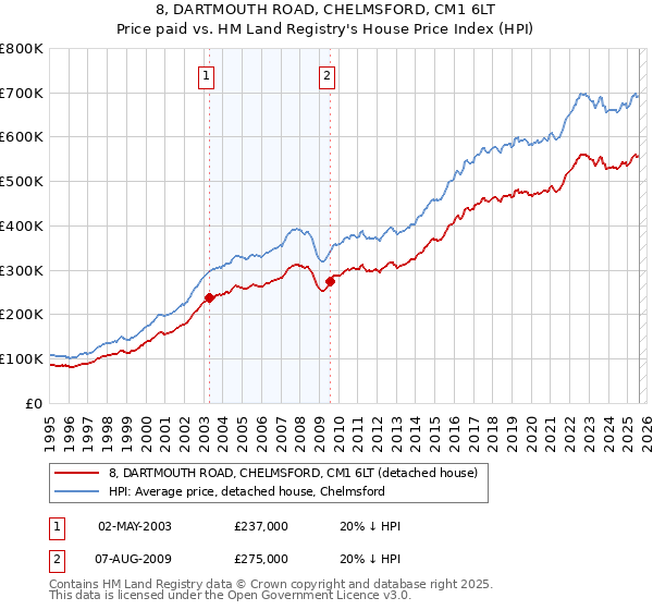 8, DARTMOUTH ROAD, CHELMSFORD, CM1 6LT: Price paid vs HM Land Registry's House Price Index