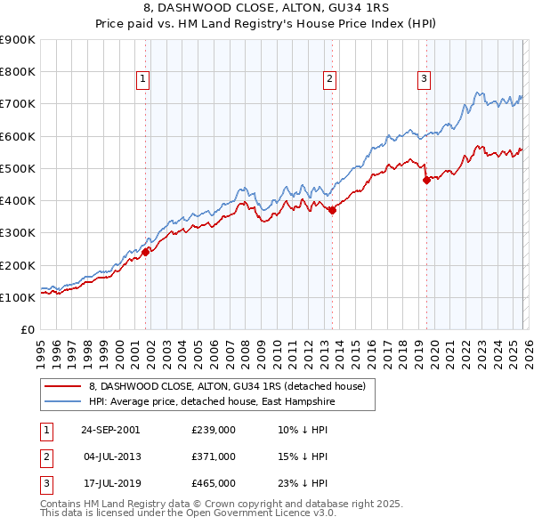 8, DASHWOOD CLOSE, ALTON, GU34 1RS: Price paid vs HM Land Registry's House Price Index