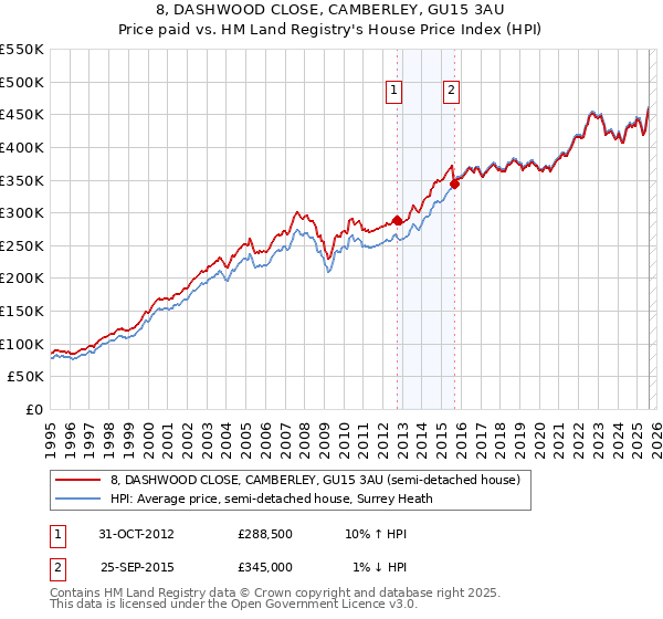 8, DASHWOOD CLOSE, CAMBERLEY, GU15 3AU: Price paid vs HM Land Registry's House Price Index