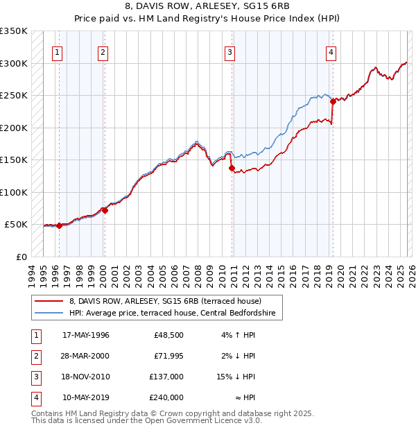 8, DAVIS ROW, ARLESEY, SG15 6RB: Price paid vs HM Land Registry's House Price Index