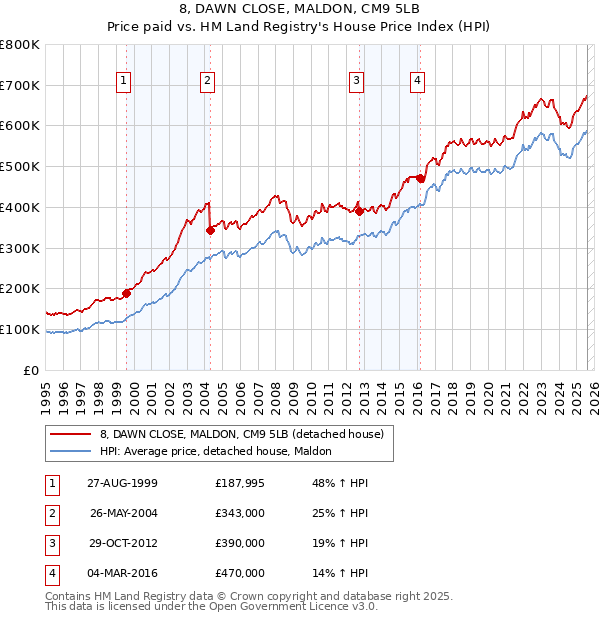 8, DAWN CLOSE, MALDON, CM9 5LB: Price paid vs HM Land Registry's House Price Index