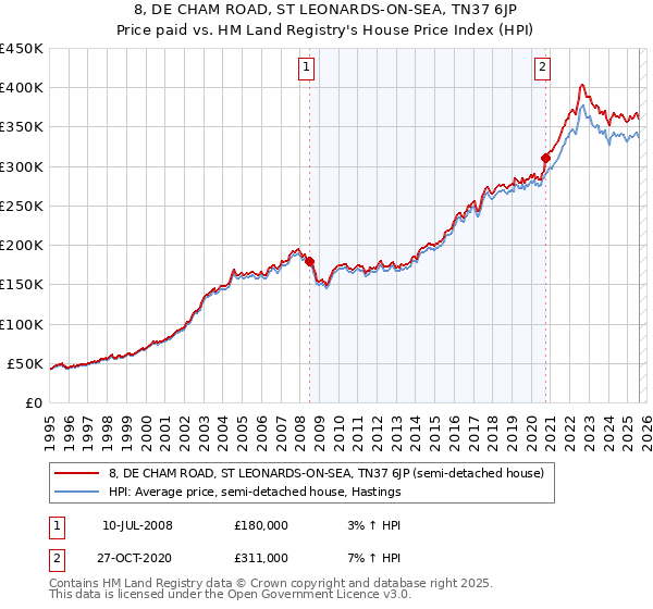 8, DE CHAM ROAD, ST LEONARDS-ON-SEA, TN37 6JP: Price paid vs HM Land Registry's House Price Index