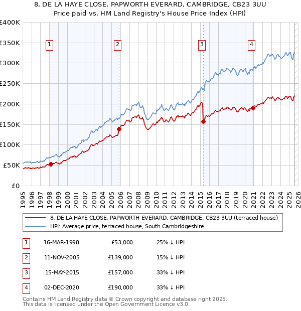8, DE LA HAYE CLOSE, PAPWORTH EVERARD, CAMBRIDGE, CB23 3UU: Price paid vs HM Land Registry's House Price Index