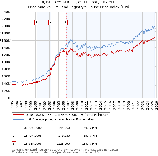 8, DE LACY STREET, CLITHEROE, BB7 2EE: Price paid vs HM Land Registry's House Price Index