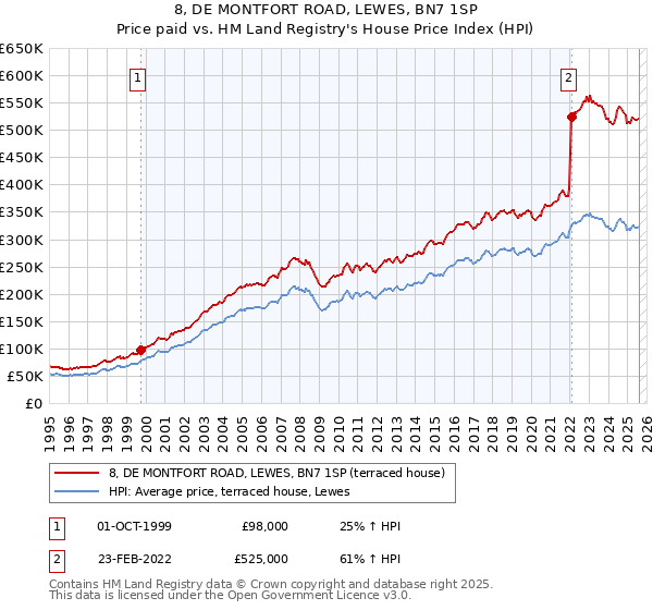 8, DE MONTFORT ROAD, LEWES, BN7 1SP: Price paid vs HM Land Registry's House Price Index