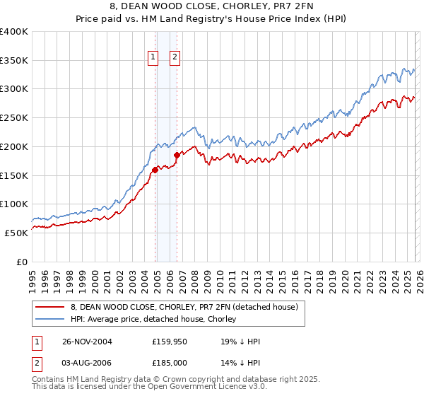 8, DEAN WOOD CLOSE, CHORLEY, PR7 2FN: Price paid vs HM Land Registry's House Price Index