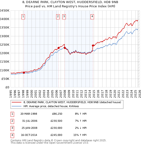 8, DEARNE PARK, CLAYTON WEST, HUDDERSFIELD, HD8 9NB: Price paid vs HM Land Registry's House Price Index
