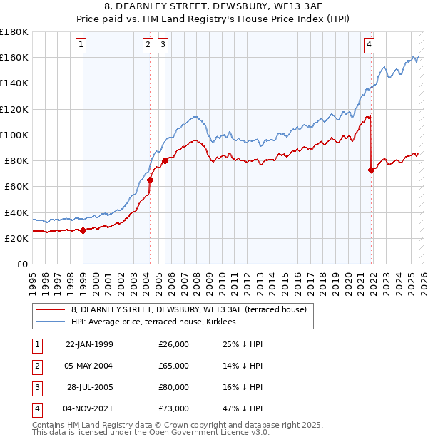8, DEARNLEY STREET, DEWSBURY, WF13 3AE: Price paid vs HM Land Registry's House Price Index
