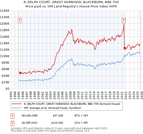 8, DELPH COURT, GREAT HARWOOD, BLACKBURN, BB6 7HE: Price paid vs HM Land Registry's House Price Index