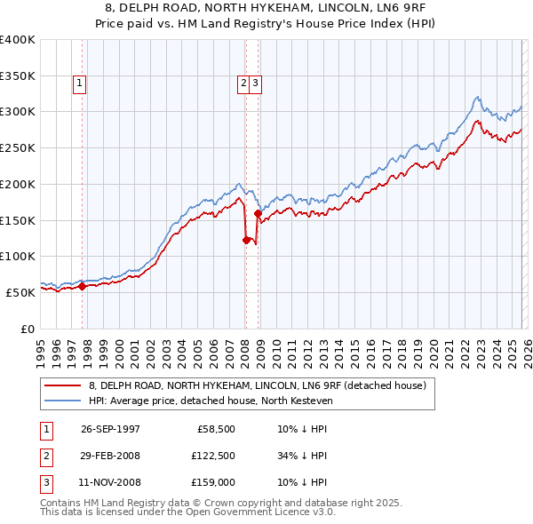 8, DELPH ROAD, NORTH HYKEHAM, LINCOLN, LN6 9RF: Price paid vs HM Land Registry's House Price Index