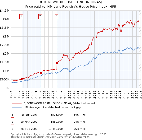 8, DENEWOOD ROAD, LONDON, N6 4AJ: Price paid vs HM Land Registry's House Price Index