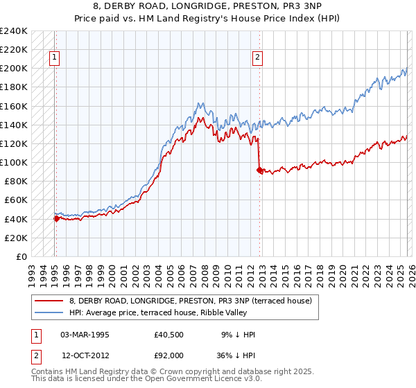 8, DERBY ROAD, LONGRIDGE, PRESTON, PR3 3NP: Price paid vs HM Land Registry's House Price Index