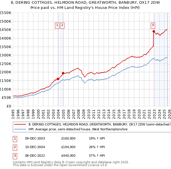 8, DERING COTTAGES, HELMDON ROAD, GREATWORTH, BANBURY, OX17 2DW: Price paid vs HM Land Registry's House Price Index
