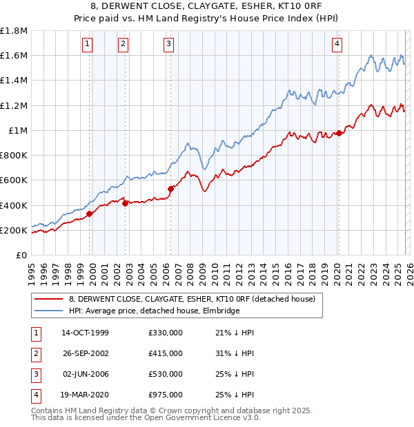 8, DERWENT CLOSE, CLAYGATE, ESHER, KT10 0RF: Price paid vs HM Land Registry's House Price Index