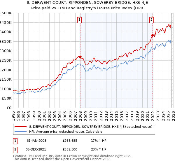 8, DERWENT COURT, RIPPONDEN, SOWERBY BRIDGE, HX6 4JE: Price paid vs HM Land Registry's House Price Index