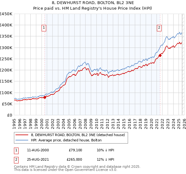8, DEWHURST ROAD, BOLTON, BL2 3NE: Price paid vs HM Land Registry's House Price Index