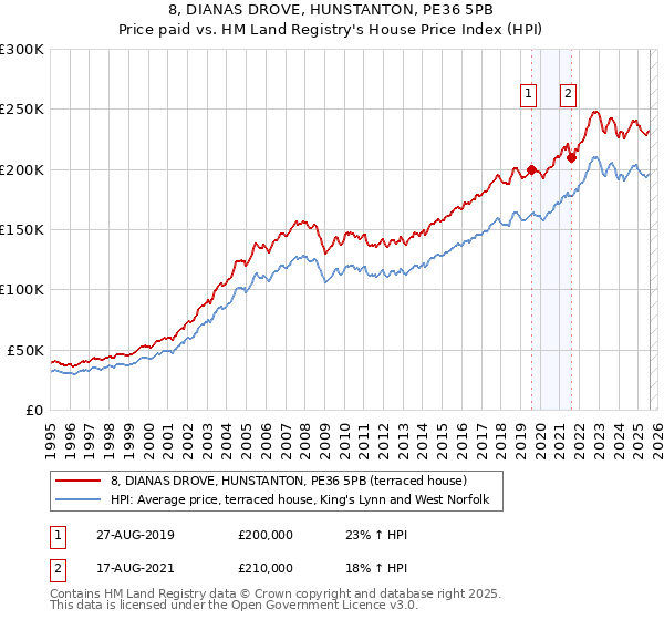8, DIANAS DROVE, HUNSTANTON, PE36 5PB: Price paid vs HM Land Registry's House Price Index
