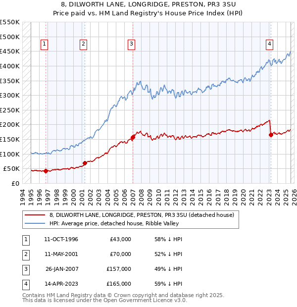 8, DILWORTH LANE, LONGRIDGE, PRESTON, PR3 3SU: Price paid vs HM Land Registry's House Price Index