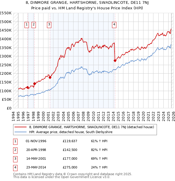 8, DINMORE GRANGE, HARTSHORNE, SWADLINCOTE, DE11 7NJ: Price paid vs HM Land Registry's House Price Index