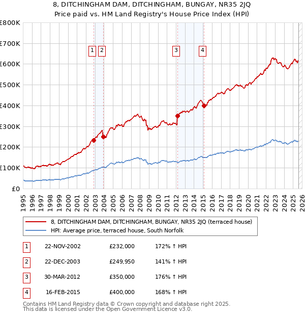 8, DITCHINGHAM DAM, DITCHINGHAM, BUNGAY, NR35 2JQ: Price paid vs HM Land Registry's House Price Index