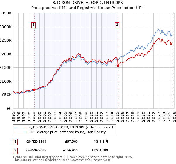 8, DIXON DRIVE, ALFORD, LN13 0PR: Price paid vs HM Land Registry's House Price Index