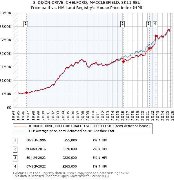8, DIXON DRIVE, CHELFORD, MACCLESFIELD, SK11 9BU: Price paid vs HM Land Registry's House Price Index