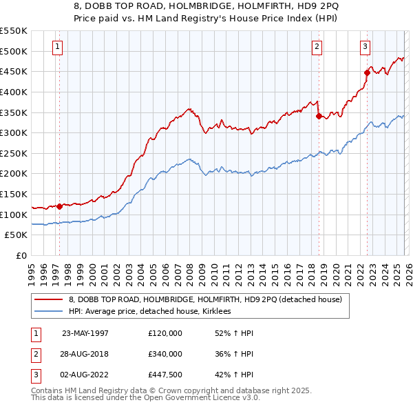 8, DOBB TOP ROAD, HOLMBRIDGE, HOLMFIRTH, HD9 2PQ: Price paid vs HM Land Registry's House Price Index