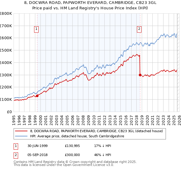 8, DOCWRA ROAD, PAPWORTH EVERARD, CAMBRIDGE, CB23 3GL: Price paid vs HM Land Registry's House Price Index