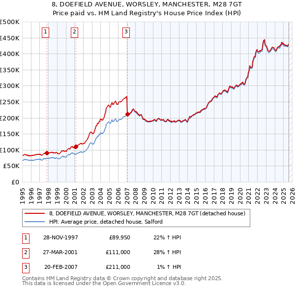 8, DOEFIELD AVENUE, WORSLEY, MANCHESTER, M28 7GT: Price paid vs HM Land Registry's House Price Index