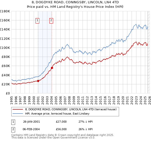 8, DOGDYKE ROAD, CONINGSBY, LINCOLN, LN4 4TD: Price paid vs HM Land Registry's House Price Index