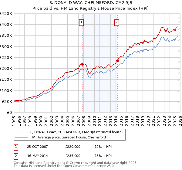 8, DONALD WAY, CHELMSFORD, CM2 9JB: Price paid vs HM Land Registry's House Price Index